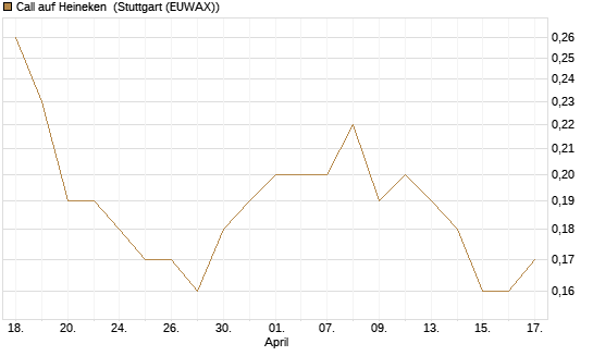 Call auf Heineken [UniCredit Bank GmbH] Chart