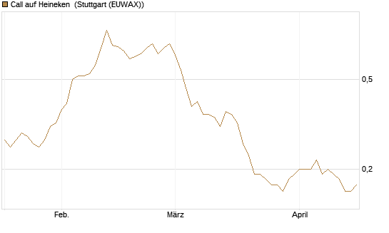 Call auf Heineken [UniCredit Bank GmbH] Chart
