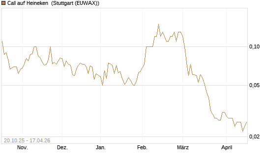 Call auf Heineken [UniCredit Bank GmbH] Chart