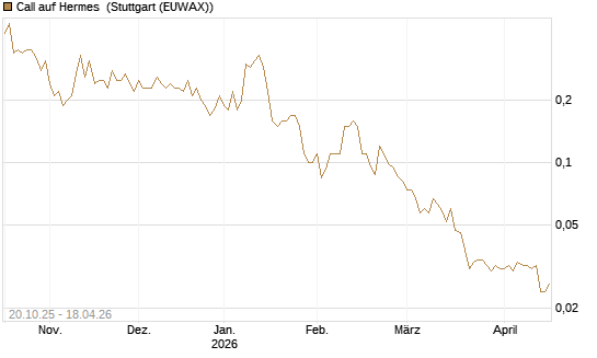 Call auf Hermes [UniCredit Bank GmbH] Chart