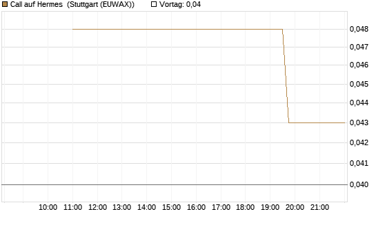 Call auf Hermes [UniCredit Bank GmbH] Chart