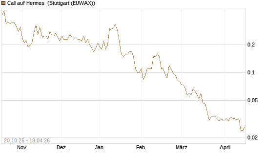 Call auf Hermes [UniCredit Bank GmbH] Chart