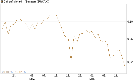 Call auf Michelin [UniCredit Bank GmbH] Chart