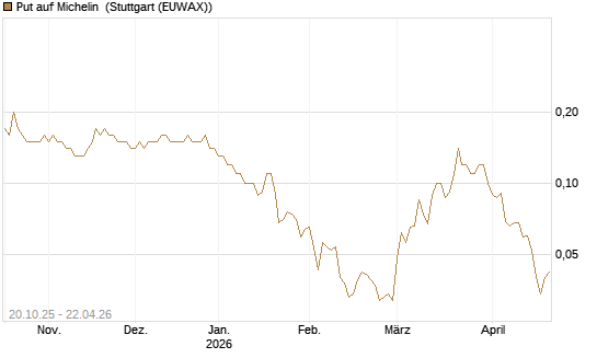 Put auf Michelin [UniCredit Bank GmbH] Chart