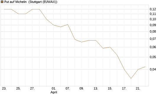 Put auf Michelin [UniCredit Bank GmbH] Chart
