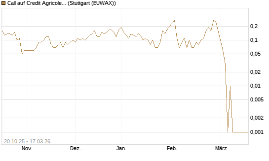 Call auf Credit Agricole [UniCredit Bank GmbH] Chart