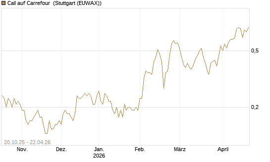 Call auf Carrefour [UniCredit Bank GmbH] Chart