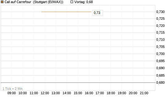 Call auf Carrefour [UniCredit Bank GmbH] Chart