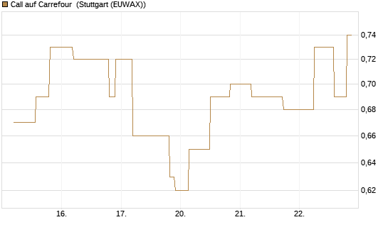 Call auf Carrefour [UniCredit Bank GmbH] Chart