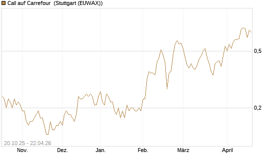 Call auf Carrefour [UniCredit Bank GmbH] Chart