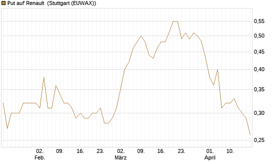 Put auf Renault [UniCredit Bank GmbH] Chart