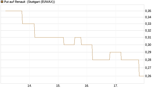 Put auf Renault [UniCredit Bank GmbH] Chart