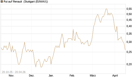 Put auf Renault [UniCredit Bank GmbH] Chart
