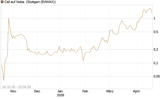 Call auf Nokia [UniCredit Bank GmbH] Chart