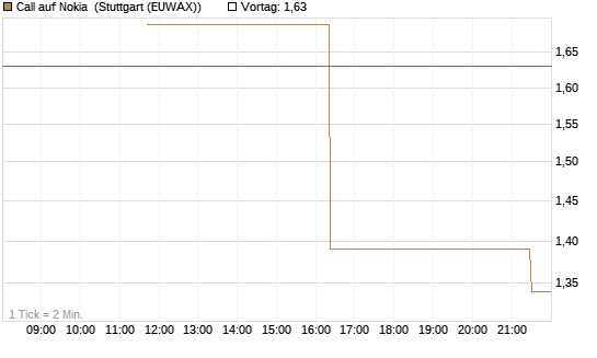 Call auf Nokia [UniCredit Bank GmbH] Chart