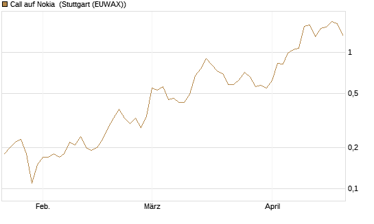 Call auf Nokia [UniCredit Bank GmbH] Chart