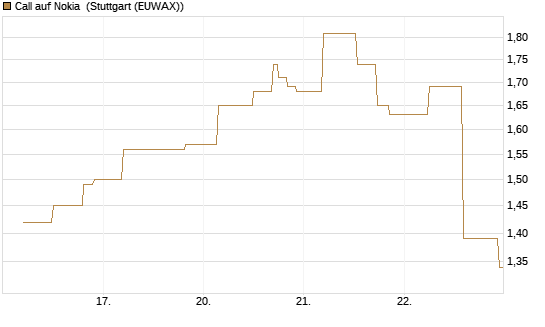 Call auf Nokia [UniCredit Bank GmbH] Chart