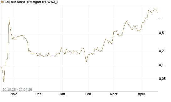 Call auf Nokia [UniCredit Bank GmbH] Chart