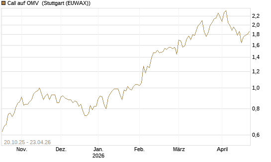 Call auf OMV [UniCredit Bank GmbH] Chart