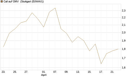 Call auf OMV [UniCredit Bank GmbH] Chart