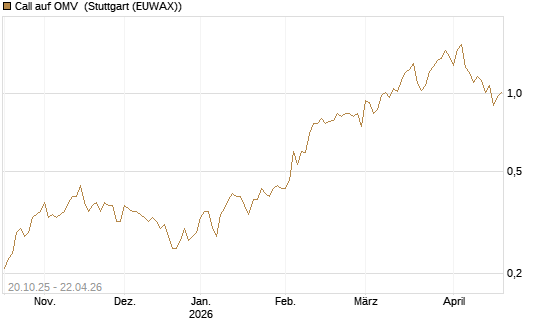 Call auf OMV [UniCredit Bank GmbH] Chart