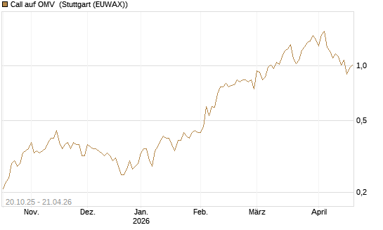 Call auf OMV [UniCredit Bank GmbH] Chart