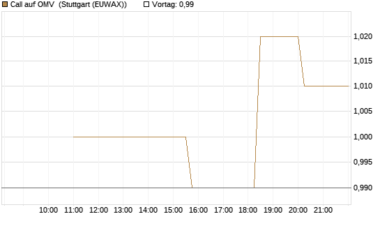 Call auf OMV [UniCredit Bank GmbH] Chart