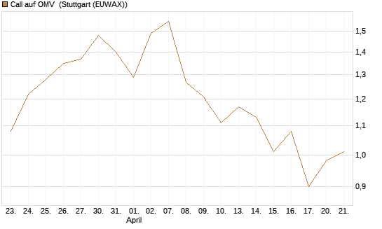 Call auf OMV [UniCredit Bank GmbH] Chart