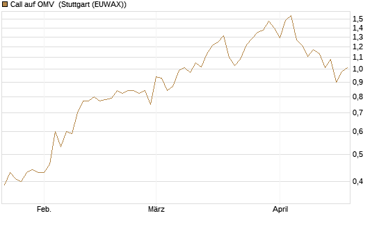 Call auf OMV [UniCredit Bank GmbH] Chart