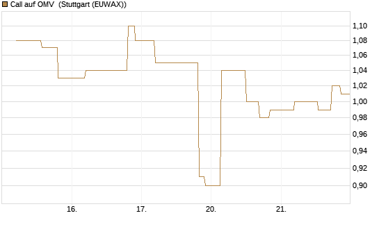 Call auf OMV [UniCredit Bank GmbH] Chart