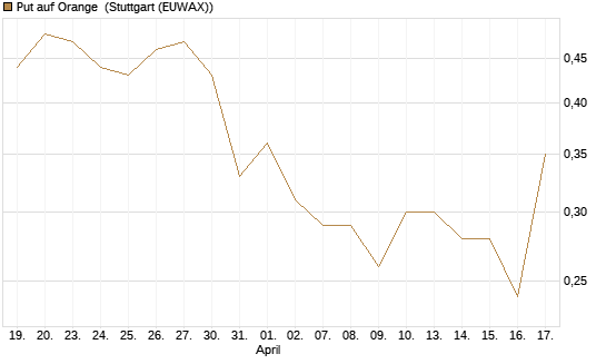 Put auf Orange [UniCredit Bank GmbH] Chart