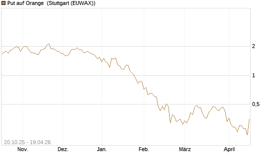 Put auf Orange [UniCredit Bank GmbH] Chart