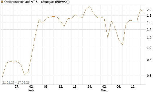 Optionsschein auf AT & S [Erste Group Bank AG] Chart