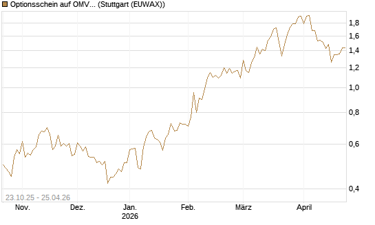 Optionsschein auf OMV [Erste Group Bank AG] Chart