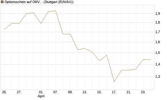 Optionsschein auf OMV [Erste Group Bank AG] Chart