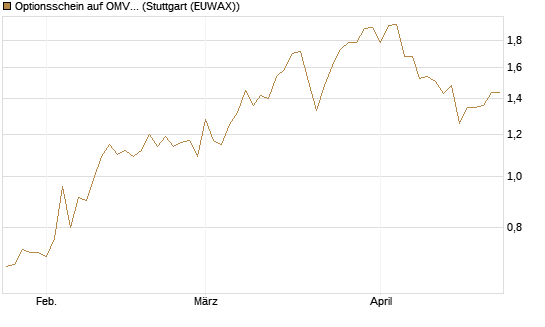 Optionsschein auf OMV [Erste Group Bank AG] Chart
