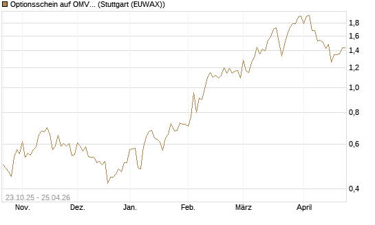 Optionsschein auf OMV [Erste Group Bank AG] Chart