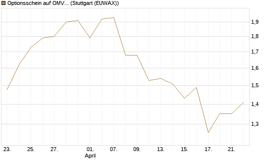 Optionsschein auf OMV [Erste Group Bank AG] Chart