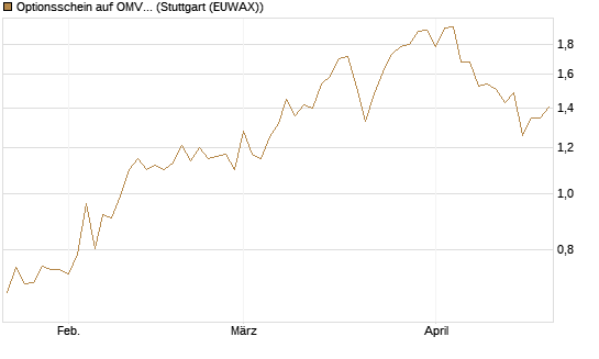 Optionsschein auf OMV [Erste Group Bank AG] Chart