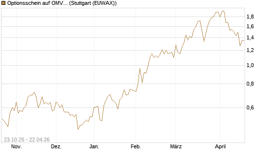 Optionsschein auf OMV [Erste Group Bank AG] Chart