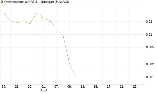 Optionsschein auf AT & S [Erste Group Bank AG] Chart