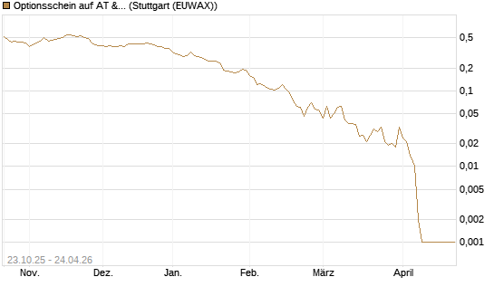 Optionsschein auf AT & S [Erste Group Bank AG] Chart