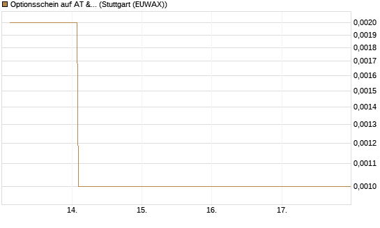 Optionsschein auf AT & S [Erste Group Bank AG] Chart