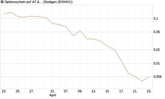 Optionsschein auf AT & S [Erste Group Bank AG] Chart
