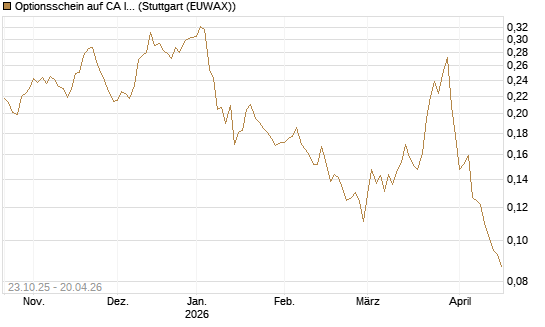 Optionsschein auf CA Immobilien Anlagen [Erste Group Bank AG] Chart