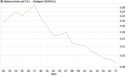 Optionsschein auf CA Immobilien Anlagen [Erste Group Bank AG] Chart