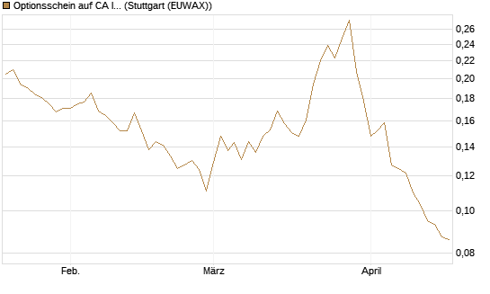 Optionsschein auf CA Immobilien Anlagen [Erste Group Bank AG] Chart