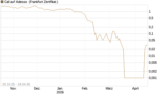 Call auf Adesso [DZ BANK AG] Chart