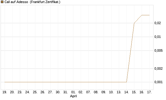 Call auf Adesso [DZ BANK AG] Chart