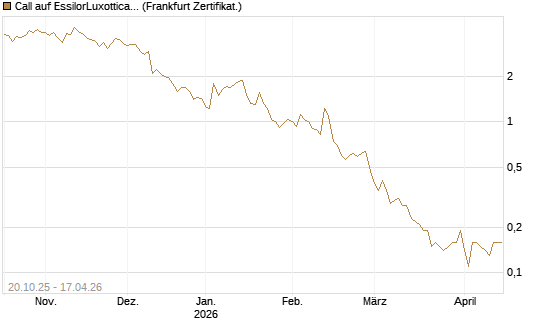 Call auf EssilorLuxottica [DZ BANK AG] Chart